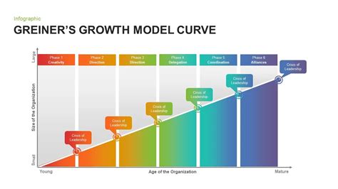 Greiners Growth Model Curve For Powerpoint Slidebazaar