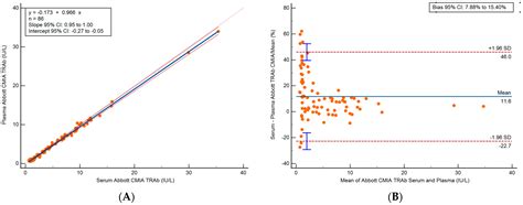 Diagnostics Free Full Text Evaluation Of The Abbott Alinity I Thyroid Stimulating Hormone