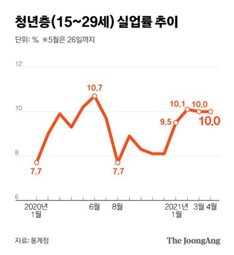 뉴스원샷 굳게 닫힌 취업문청년 실업률 석달 연속 10대 중앙일보