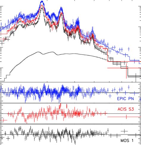 Xm M N Ewton Epic Pn Mos And Chandra Acis S Spectra Of The