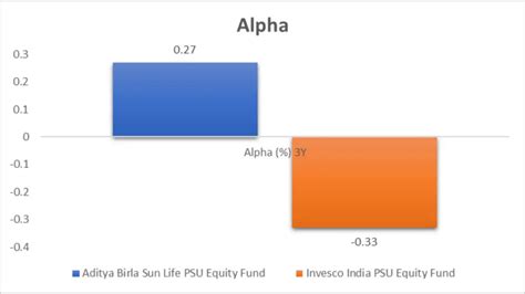 Aditya Birla Sun Life Psu Equity Fund Vs Invesco India Psu Equity Fund