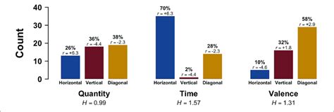 Experiment Dominant Orientation Horizontal Vertical Diagonal