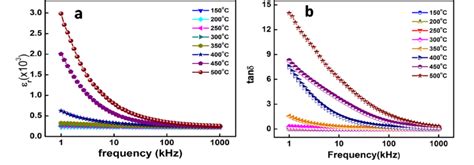 Variation Of A Dielectric Constant And B Tangent Loss With