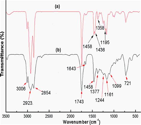 Ft Ir Spectra Of A Soybean Oil Biodiesel And B Soybean Oil