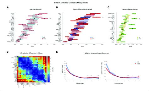 Dataset A Mean Sem Sc Values Of Each Rsn In Hcs And Mdd