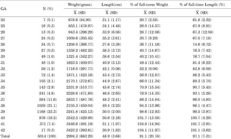 Formula And Scale For Body Surface Area Estimation In High Risk Infants