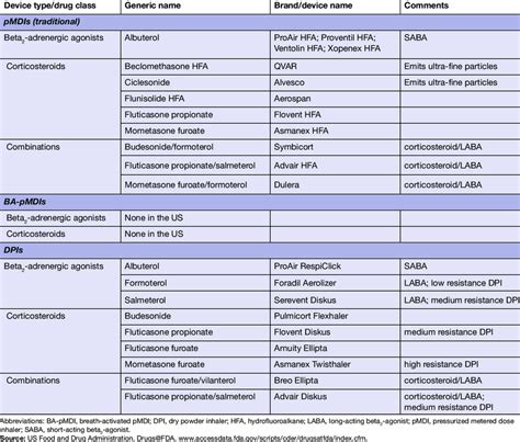 Orally inhaled medications for asthma | Download Table