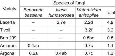 The Density Of Infectious Units Cfu G Of Entomopathogenic