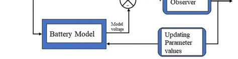 Ecm Based Soc Estimation Download Scientific Diagram