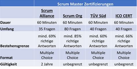 Scrum Master Zertifizierung Eine Übersicht PURE Consultant