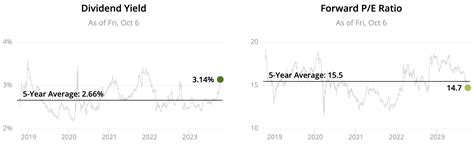 20 Best Recession Proof Dividend Stocks For A 2023 Downturn