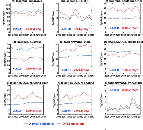 Figure 14 From Bias Correction Of OMI HCHO Columns Based On FTIR And