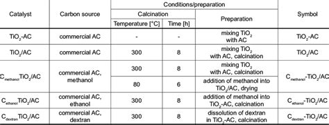 Characteristics Of Photocatalysts Preparation Methods Download Table