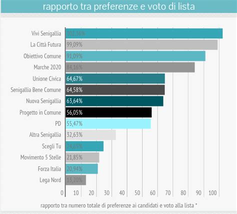 Elezioni Comunali 2015 Preferenze E Voti Della Lista Opensenigallia