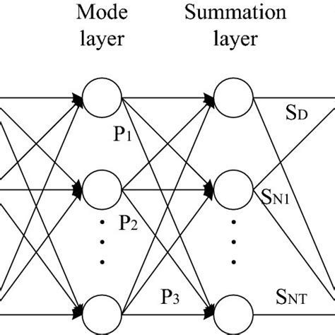 The Structure Of Generalized Regression Neural Network Download Scientific Diagram