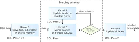 6 A Flowchart Of Our Cuda Ccl Algorithm Download Scientific Diagram