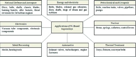 Applications of Ni-based superalloys | Download Scientific Diagram