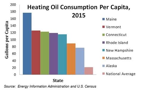 Heating Oil Consumption