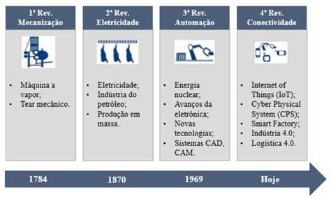 Revolução Industrial Infográfico História