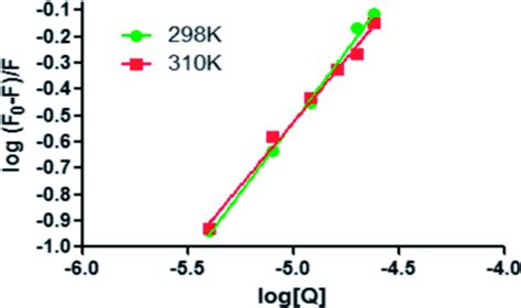 Modified Sternvolmer Plots For The Binding Of Asn With Bsa At And