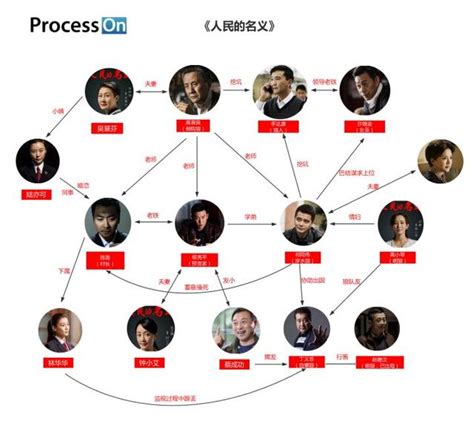 如何使用processon畫好人物關係圖？ 每日頭條