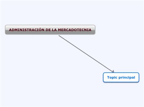 Administraci N De La Mercadotecnia Mind Map