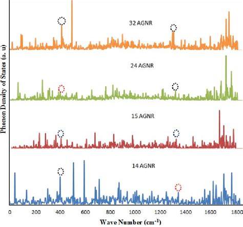 PDOS of armchair graphene nanoribbon with vacancy defect. | Download ... 