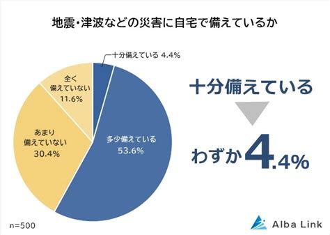 【写真一覧】【災害対策の真実】なぜ5％以下の日本人だけが“十分備えている”を実感しているのか？ 災害に対しての意識調査を公開！ 最重要課題とは？