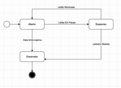 Diagrama De Estados Leilão Uml Modelagem De Soluções Solucionado