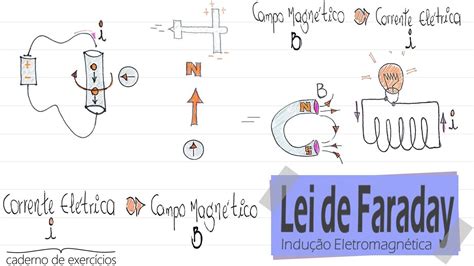 Exerc Cio De Indu O Eletromagn Tica N Resumo Te Rico I