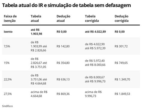 Tabela Do Ir Acumula Defasagem De Saiba Quanto Seria O Imposto