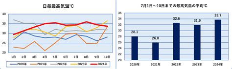 今年の7月は異常に暑い！のか？ かんとこうブログ 関東塗料工業組合