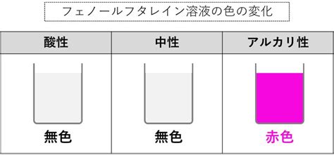 フェノールフタレイン溶液の色の変化中学 理科かめのこブログ