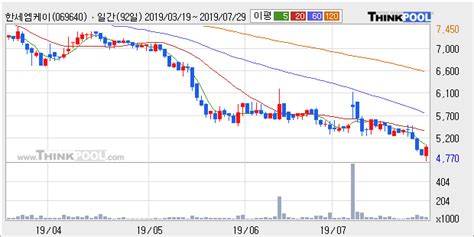 한세엠케이 5 이상 상승 주가 5일 이평선 상회 단기·중기 이평선 역배열 한국경제