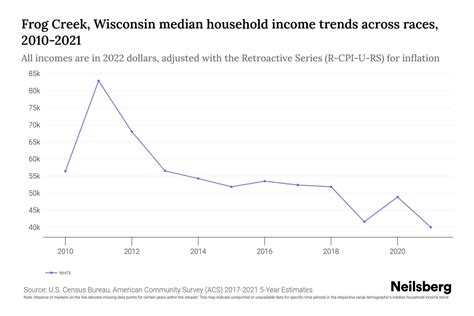 Frog Creek Wisconsin Median Household Income By Race 2024 Update Neilsberg