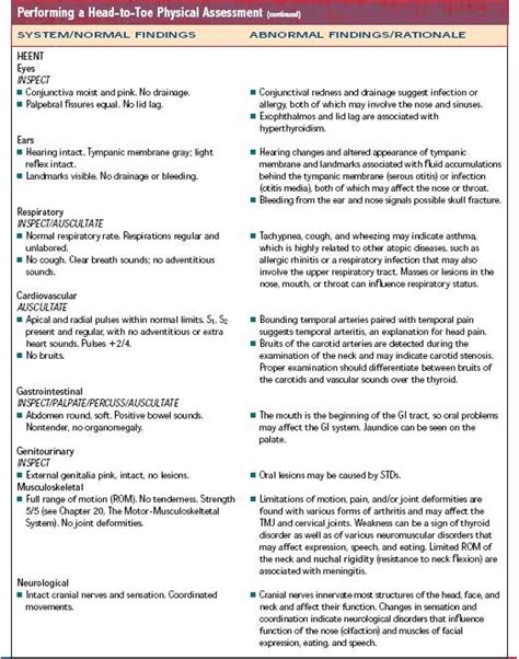 Next Perform A Head To Toe Physical Assessment Checking For Specific