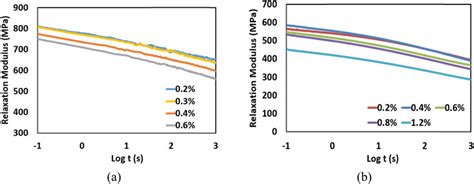 Determination Of The Linear Viscoelastic Strain Limit Using Stress Download Scientific Diagram