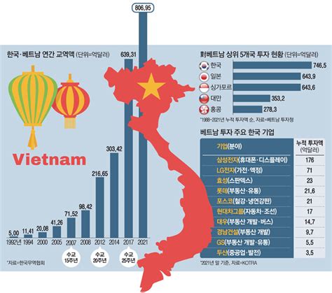 한·베 교역액 30년새 161배 급증경제적으론 이미 `한배` 매일경제