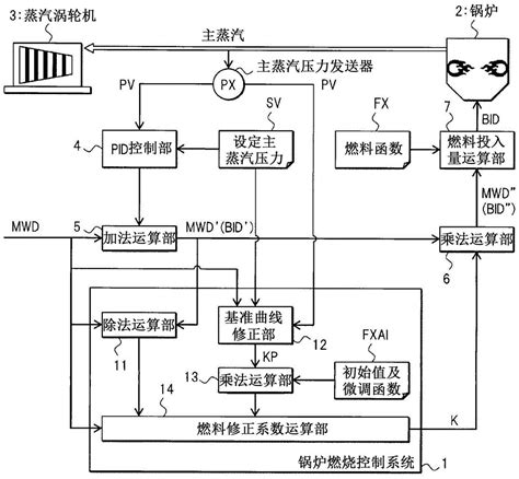 锅炉燃烧控制系统以及锅炉燃烧控制方法与流程