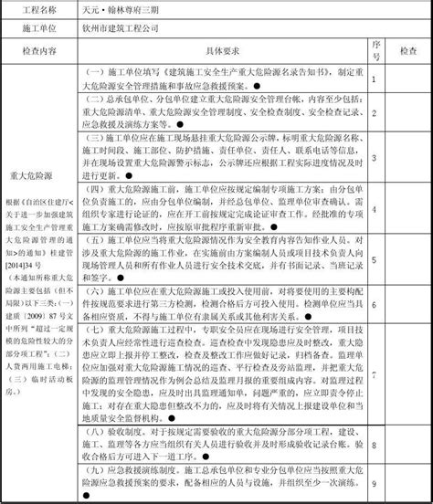 施工现场重大危险源检查表word文档在线阅读与下载无忧文档