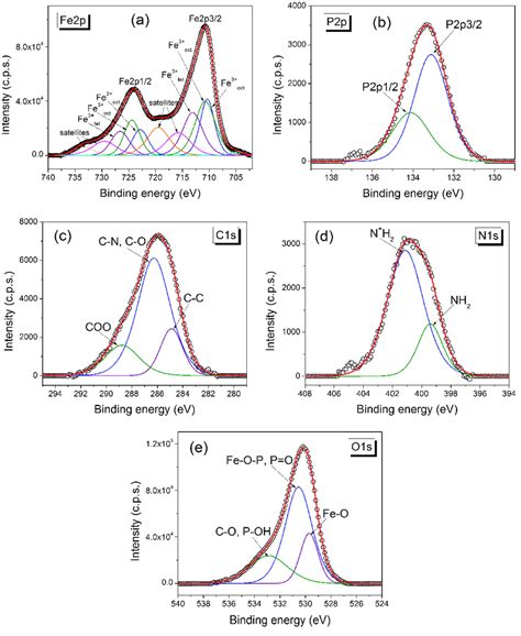 High Resolution X Ray Photoelectron Spectroscopy Xps Spectra Of A