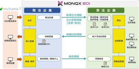 【yeデジタル Kyushu】クラウド型web Ediサービス「monqx Edi モノクロス Edi」、「mcframe 7」と