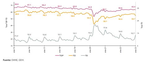 Desempleo En Colombia Alcanzó El 13 7 En Enero De 2023 Bajó En Comparación Con El Mismo