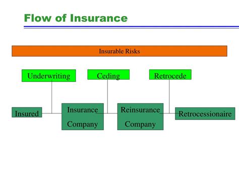 Ppt Introduction To Insurance Practice Powerpoint Presentation Free