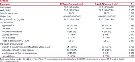 Table 1 From Comparison Of Novel Anteroposterior Short Axis In Plane Technique With Conventional