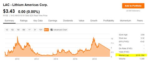 Lithium Americas Stock Price Has 1000% Upside But There Are Risks ...