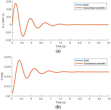 Energies Free Full Text Enhanced Virtual Inertia Controller For Microgrid Applications