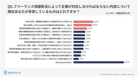 フリーランスの87．8％が保護新法の対応企業との取引を希望していることが調査結果で明らかに ｜デザインを深掘り Mdn