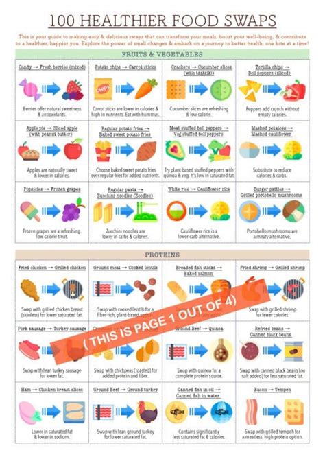 100 Healthy Food Swaps Chart At A Glance List 4 Page Pdf Patient