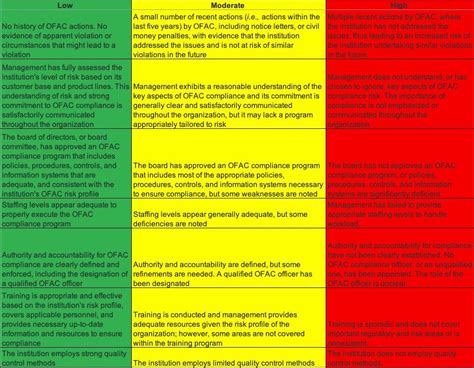 What Is The OFAC Sanctions Risk Matrix